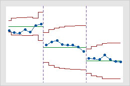 All Statistics And Graphs For Ewma Chart Minitab
