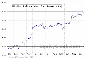 Bio Rad Laboratories Inc Nyse Bio Seasonal Chart