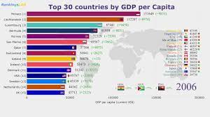 top 30 countries gdp per capita 1960