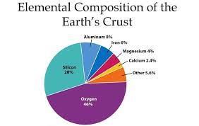 common elements on the earth s crust