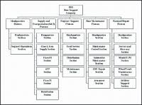Cecom Sec Org Chart Space Commission Background Papers