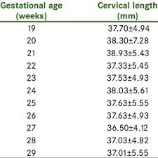 The Correlation Between The Differences In Cervical Length