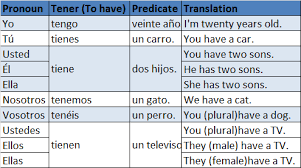 Category Grammar Spanish Tutors On Line
