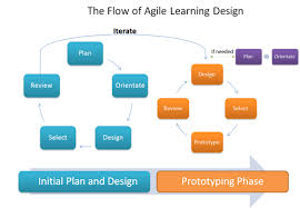 Agile Learning Design An Ethos For Creating Learning