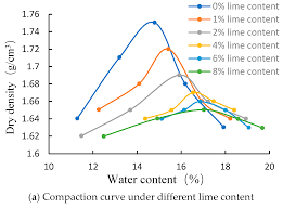 effects of lime content on road