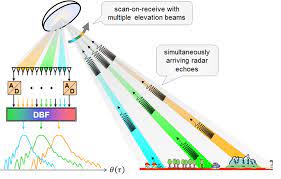 reflector sar with multiple elevation