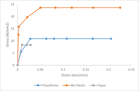 Comparative Chart Of The Tensile Strength Of The Three