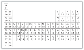 Electronegativity Table Template Periodic Table Printables