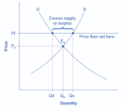 Equilibrium is a concept borrowed from the physical sciences, by economists who conceive of economic processes as analogous to physical phenomena such as velocity, friction, heat, or fluid. Price Ceilings And Price Floors Article Khan Academy