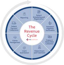 Splendid Growth Of Healthcare Revenue Cycle Management Rcm
