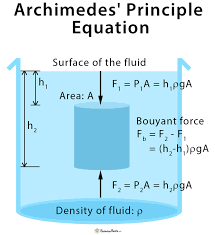 Archimedes Principle Definition