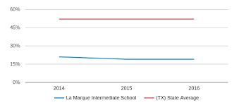 La Marque Intermediate School Closed 2017 Profile 2019 20