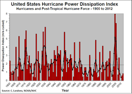 An Update To Us Hurricane Intensity 1900 2012 No Recent