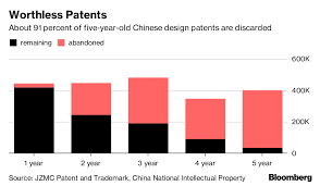 China Claims More Patents Than Any Country Most Are
