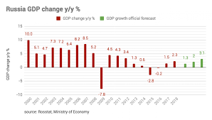 Russia Records Slightly Improved But Still Weak Gdp Growth