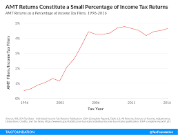 The Alternative Minimum Tax Still Burdens Taxpayers With
