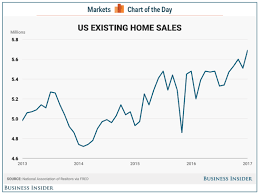 Us Existing Home Sales Rise To A 10 Year High In January