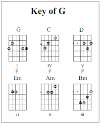 Guitar Chords In The Key Of D Google Search Learn Bass