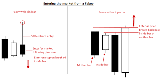 Fakeyentries Trading Strategies Inside Bar Candlestick Chart