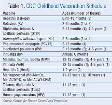 Childhood Vaccinations