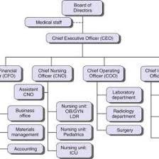 Boeing Organizational Structure Chart Www