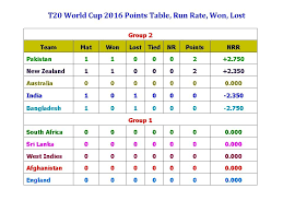 T20 World Cup 2016 Points Table Run Rate Won Lost