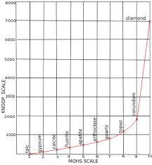 Knoop Hardness Test Wikipedia