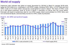 Iran Ramps Up Oil Output As Opec Production Falls Oilprice Com