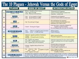 The 10 Plagues Jehovah Versus The Gods Of Egypt Worship