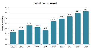 Ten Years Of Oil Demand Eniscuola
