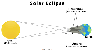 A solar eclipse occurs when a portion of the earth is engulfed in a shadow cast by the moon which fully or partially blocks sunlight. Solar Eclipse Definition Types Causes Diagram