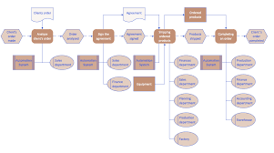 Epc Diagrams Illustrate Business Process Work Flows