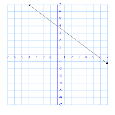 Graphs To Linear Equations Sample Problems