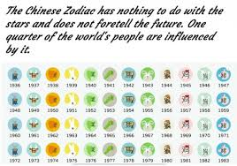 Cogent Chinese Zodiac Birth Chart Compatibility Chinese
