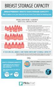 Infographic On Breast Storage Capacity Nancy Mohrbacher