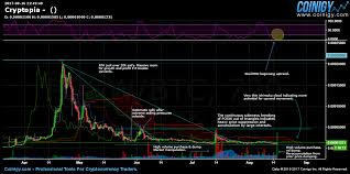 Cryptopia Chart Published On Coinigy Com On August 16th
