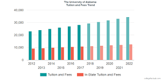 The University Of Alabama Tuition And Fees