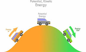 An Introduction To Potential Energy