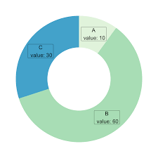 donut chart with ggplot2 the r graph
