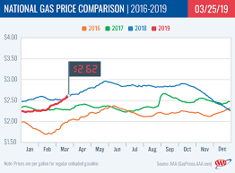 Aaa Gas Prices