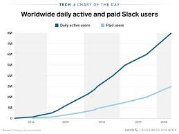 Slack Users Are Growing Like Crazy Charts Business Insider