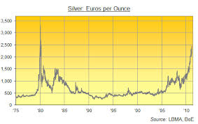 Sound Credible Silver Prices Gold News
