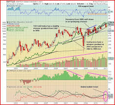 Tsx Gold Index Vs Gold Comparative Chart Analysis