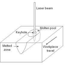 laser welding the joining force from