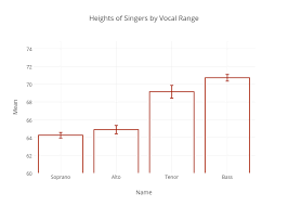 Heights Of Singers By Vocal Range Bar Chart Made By Cimar