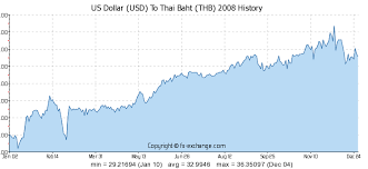 Forex Usd Thai Baht Thb Rate In Chandigarh Today Buy Thai