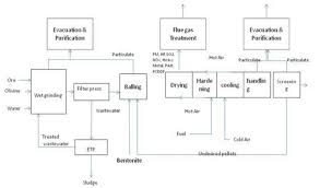 Process Flow Sheet For Pelletization Using Wet Grinding