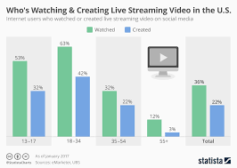 Chart Whos Watching Creating Live Streaming Video In The
