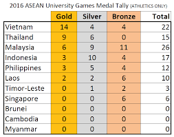 Final Day Results Asean University Games 2016 Singapore