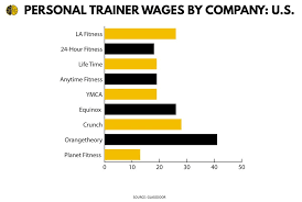 How Much Does A Personal Trainer Make